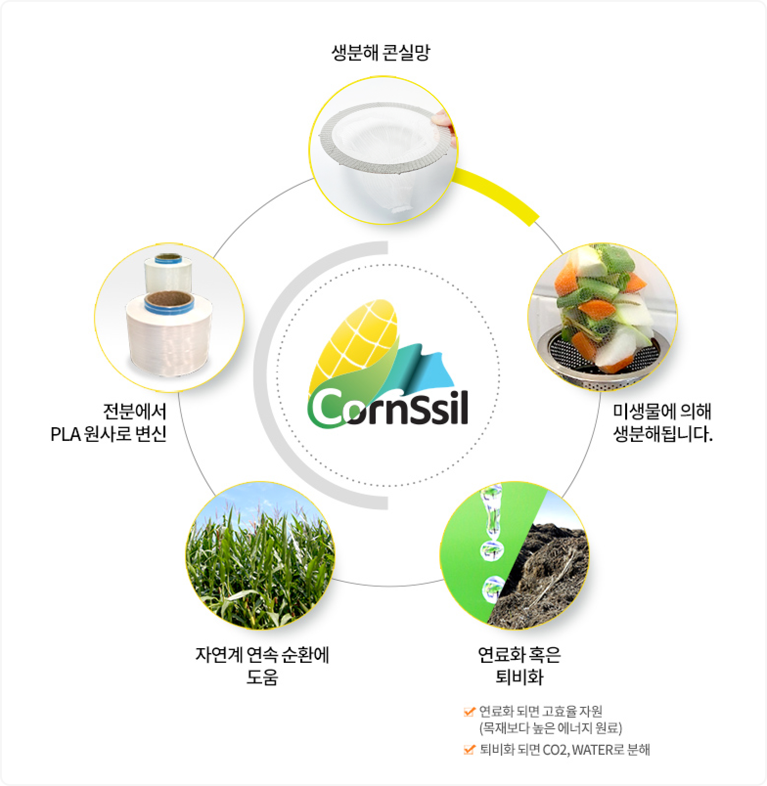 CornSsil 전분에서 PLA 원사로 변신, 생분해 콘실망, 미생물에 의해 생분해, 연료화 혹은 퇴비화 - 연료화 되면 고효율 자원(목재보다 높은 에너지 원료) - 퇴비화 되면 CO2와 WATER로 분해, 자연계 연속 순환에 도움